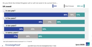 Polling on future of UK